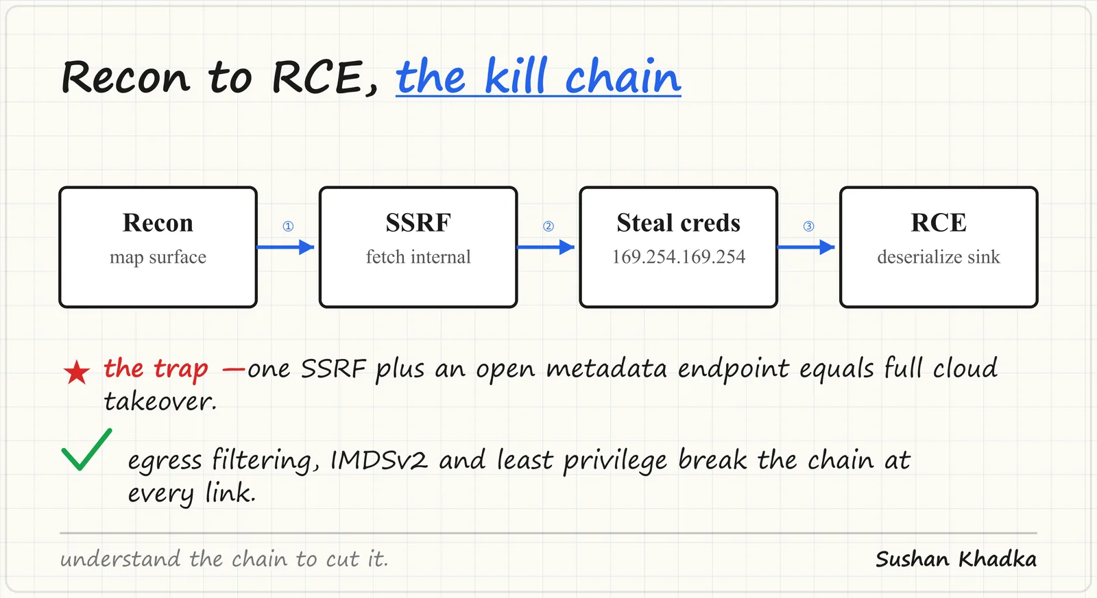 Anatomy of a Modern Web Exploit: From Recon to RCE - diagram by Sushan Khadka (namelessnerd)