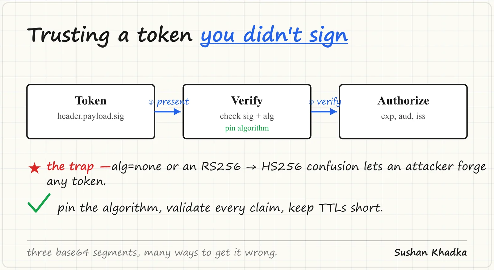 Breaking and Securing JWT Authentication: Real-World Token Attacks - diagram by Sushan Khadka (namelessnerd)