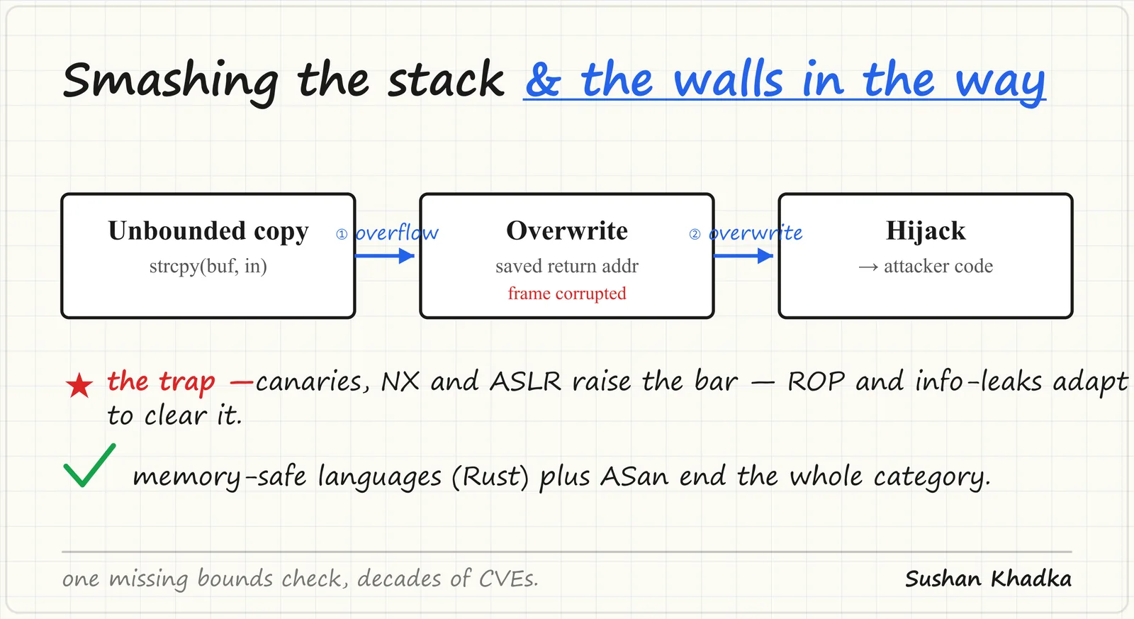 Buffer Overflows in 2025: Stack Smashing, ASLR, and Bypassing Modern Defenses - diagram by Sushan Khadka (namelessnerd)