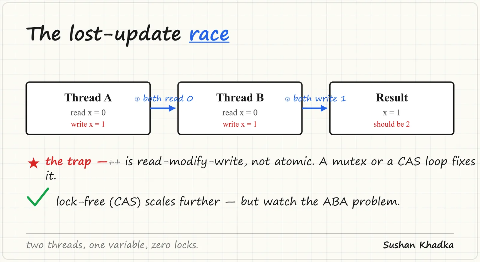 Concurrency Deep Dive: Race Conditions, Locks, and Lock-Free Patterns - diagram by Sushan Khadka (namelessnerd)