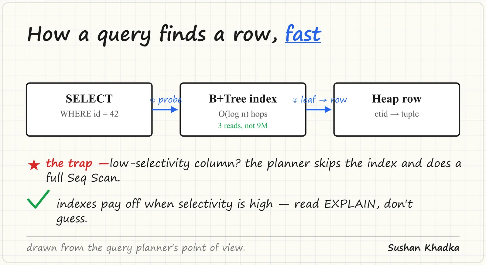Database Indexing Internals: B-Trees, Cardinality, and Query Plans - diagram by Sushan Khadka (namelessnerd)