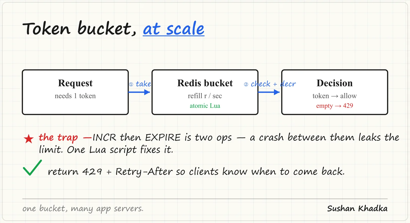 Designing a Distributed Rate Limiter: A System Design Walkthrough - diagram by Sushan Khadka (namelessnerd)