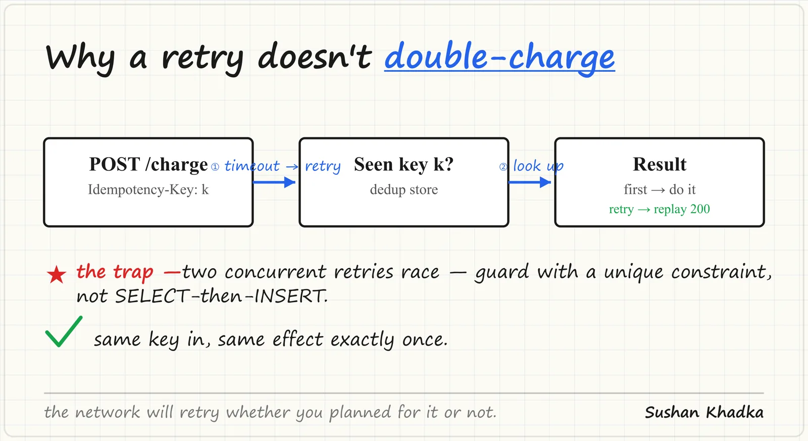 Designing Idempotent and Resilient APIs - diagram by Sushan Khadka (namelessnerd)