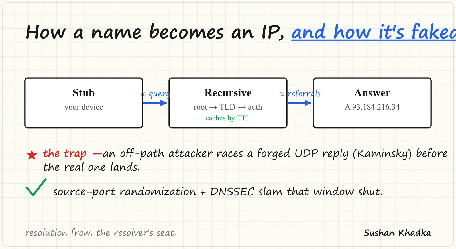 DNS Internals and Security: Recursion, Caching, and Cache Poisoning - diagram by Sushan Khadka (namelessnerd)