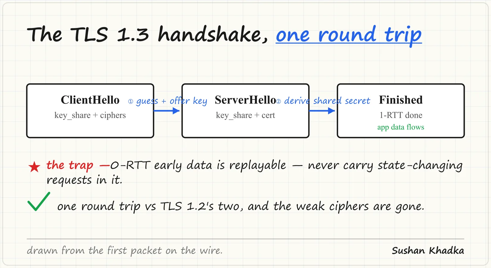 Demystifying the TLS 1.3 Handshake at the Packet Level - diagram by Sushan Khadka (namelessnerd)