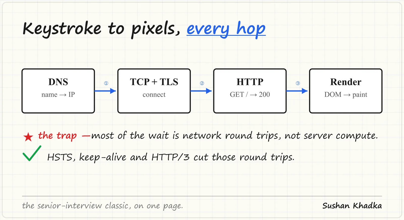 What Really Happens When You Type a URL Into Your Browser - diagram by Sushan Khadka (namelessnerd)
